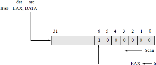 Figure showing illustration of a bit scan forward (BSF) operation.