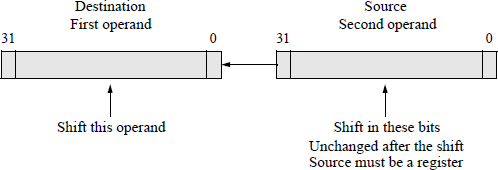Diagram showing the operation of the SHLD instruction.