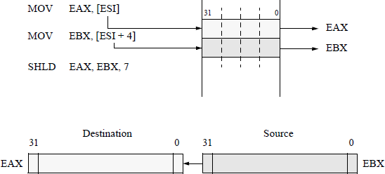 Figure showing code segment and register initialization of operands from memory for a SHLD instruction.