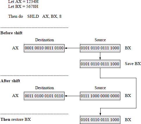 Diagram showing to illustrate a numerical example for a SHLD instruction.
