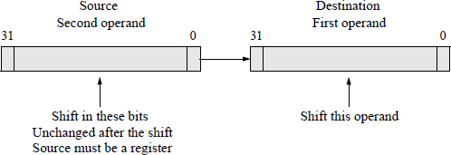 Diagram showing the operation of the SHRD instruction.