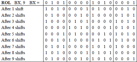 Figure showing numerical example for ROL using register BX with a count of 9.