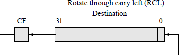 Diagram showing the operation of the RCL instruction.