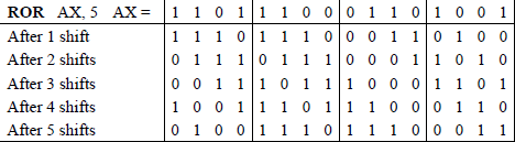 Figure showing numerical example for ROR using register AX with a count of 5.