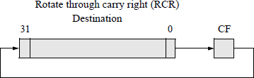 Diagram showing the operation of the RCR instruction.