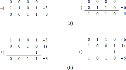 Figure showing methods to obtain the 2s complement (negation) of a number: (a) subtract from zero and (b) add 1 to the 1s complement.