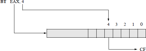 Figure showing bit test instruction for a general-purpose register with an immediate operand.