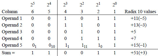 Example showing of binary addition.