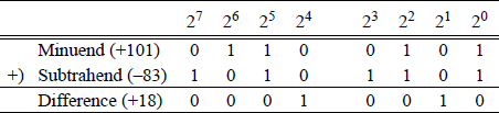 Example showing of subtraction by adding the radix complement of the subtrahend to the minuend.