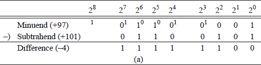 Figure showing two methods of subtraction: (a) the paper-and-pencil method and (b) adding the 2s complement of the subtrahend.