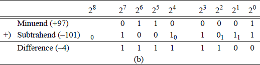 Figure showing two methods of subtraction: (a) the paper-and-pencil method and (b) adding the 2s complement of the subtrahend.
