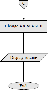 Figure showing flowchart showing for the assembly language program to obtain the sum of the smallest and largest single-digit numbers that are entered from the keyboard.