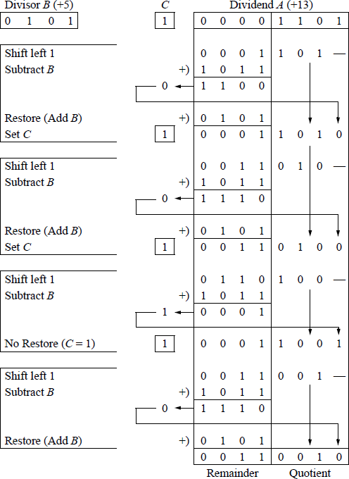 Example showing of the paper-and-pencil method for binary division.