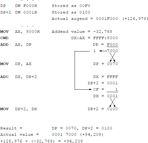 Figure showing program segment to add a 32-bit augend to a 16-bit addend.