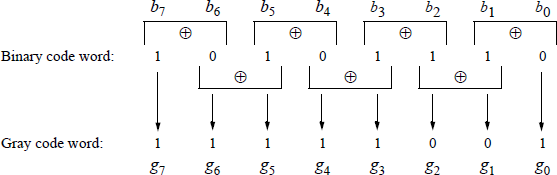 Example showing of translating an 8-bit binary code word to an 8-bit Gray code word.