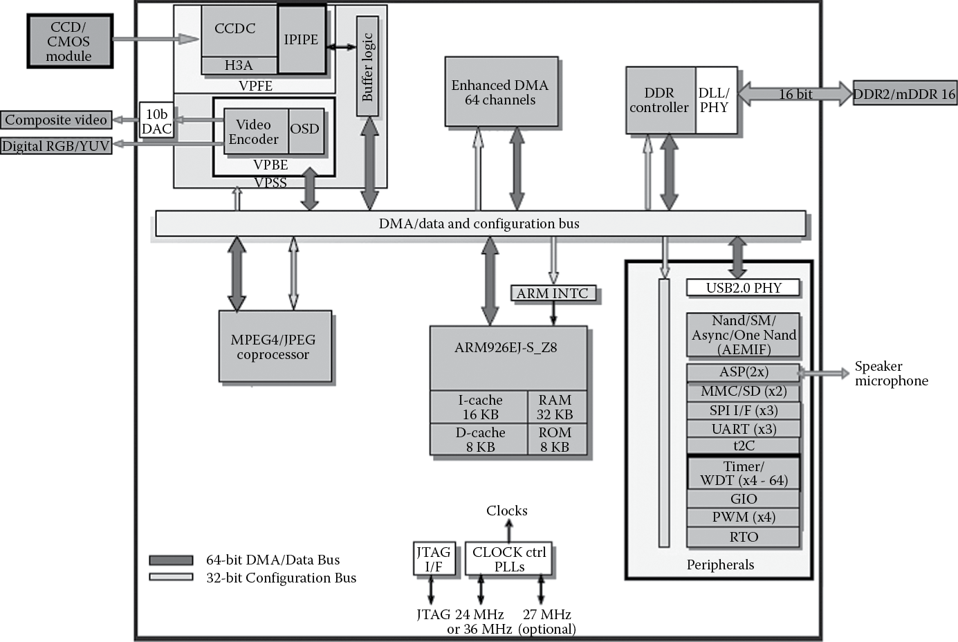 Image of The TMS320DM355 System-on-Chip from Texas Instruments. (From Texas Instruments. With permission.)