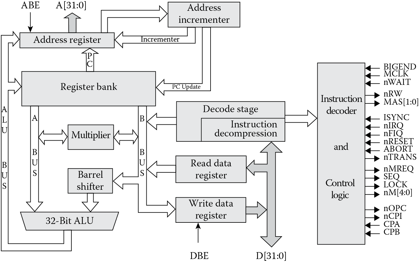 Image of The ARM7TDMI.