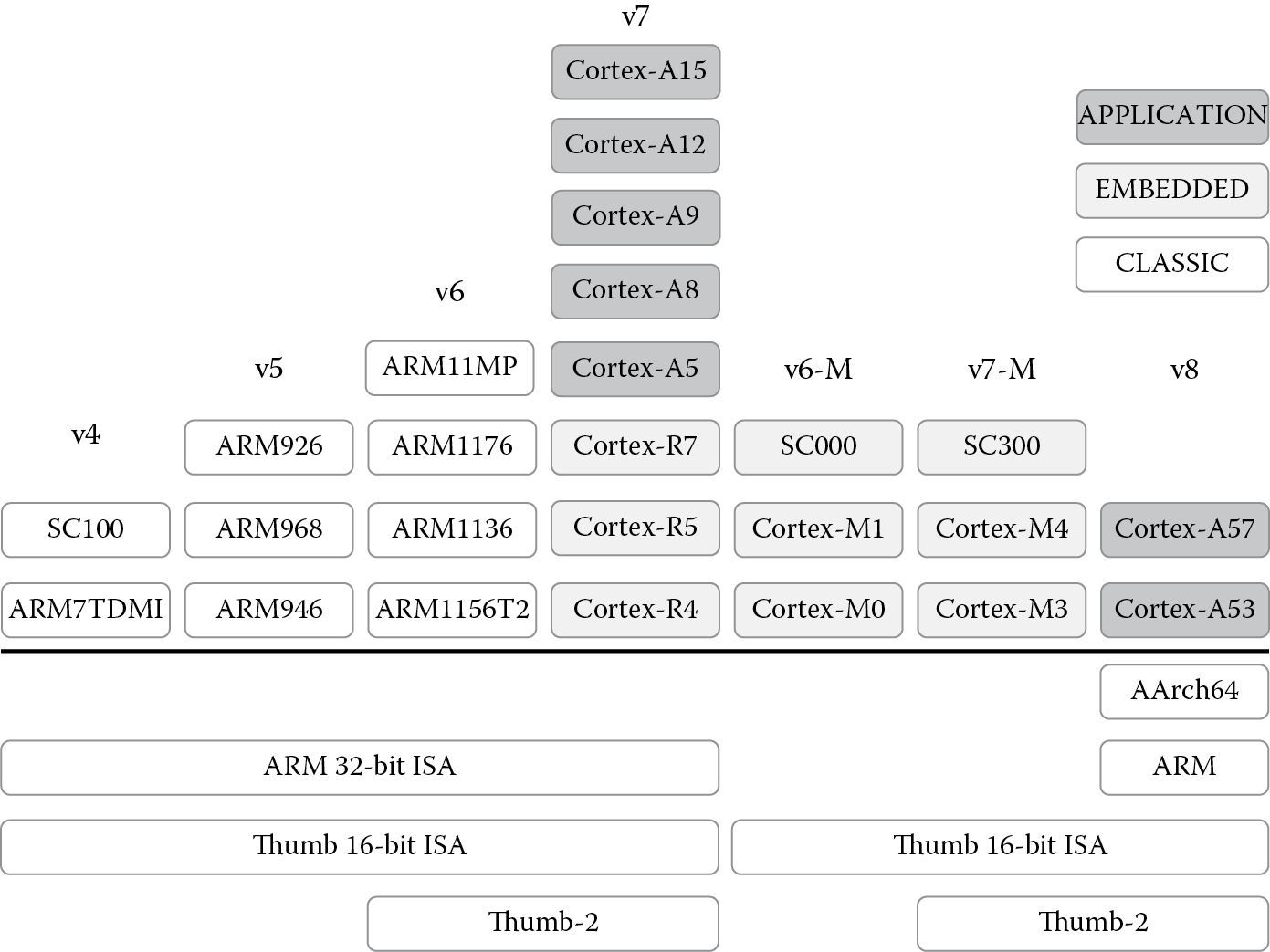 Image of Architecture versions.