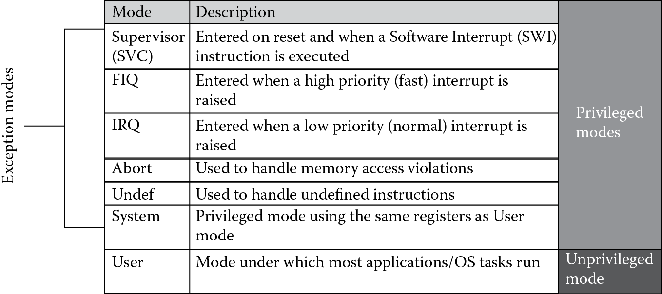 Image of Processor modes.