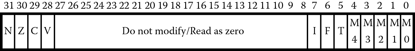 Image of Format of the program status registers.