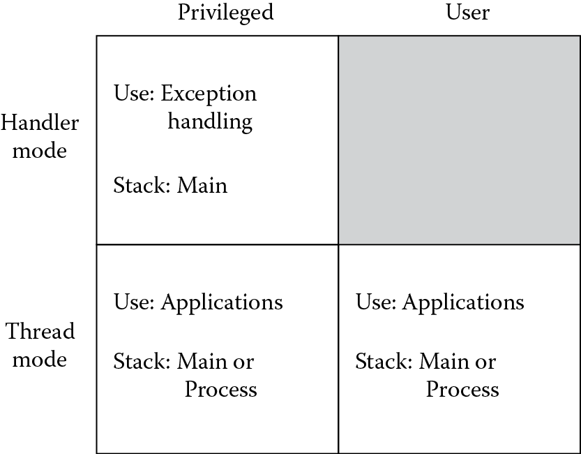 Image of Cortex-M4 modes.