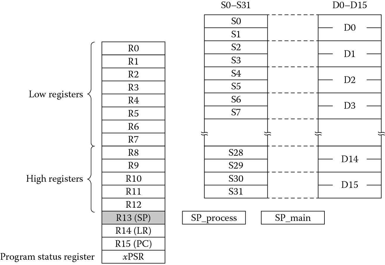 Image of Cortex-M4 with floating-point register organization.