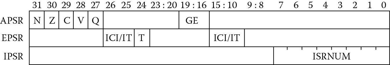 Image of Program status registers on the Cortex-M4.