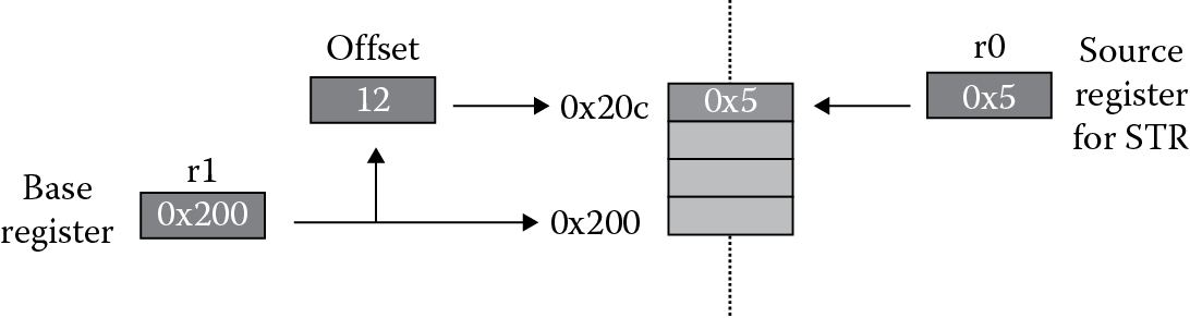 Image ofPre-indexed store operation. 