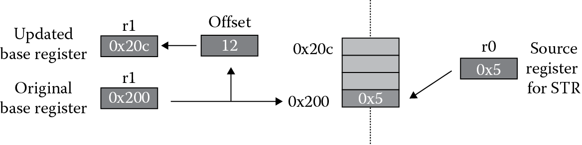 Image of Post-indexed store operation.