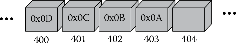 Image of Little-endian memory configuration.