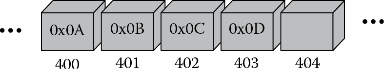 Image of Big-endian memory configuration.