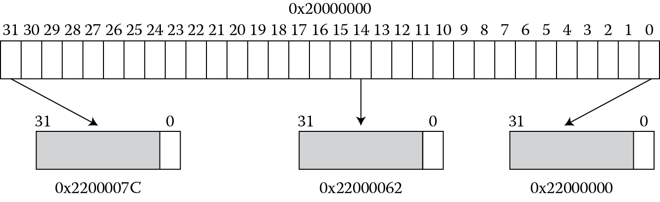 Image of Mapping bit-banded regions.