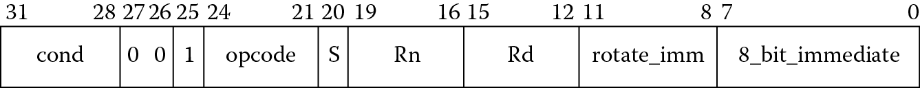 Image of MOV instruction with an immediate operand.