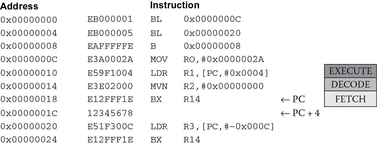 Image of Disassembly of ARM7TDMI program.