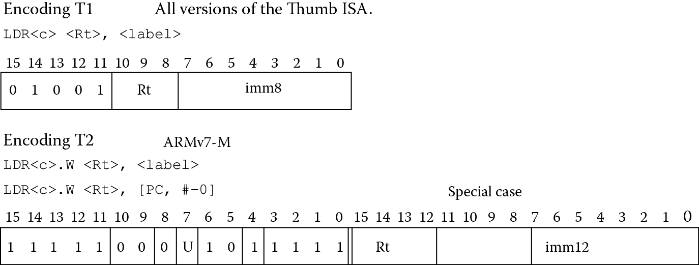 Image of LDR instruction in Thumb and Thumb-2.