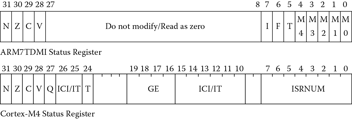 Image of Status registers.