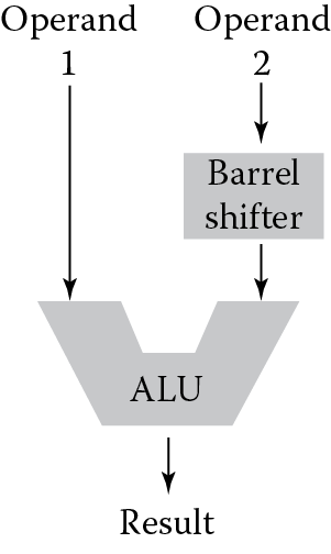 Image of The ARM7TDMI barrel shifter.