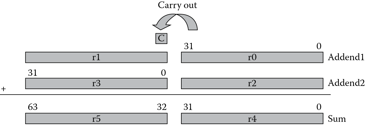 Image of 64-bit addition.