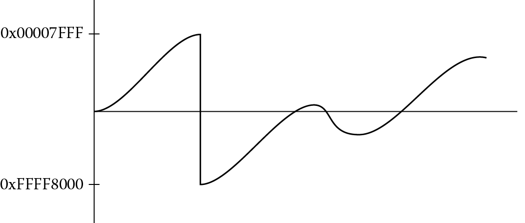 Image of Digital waveform exceeding bounds.