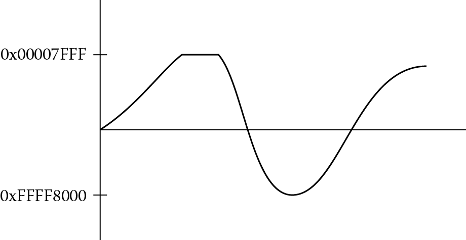 Image of Digital waveform with saturation.
