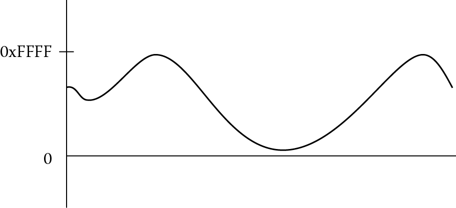 Image of 16-bit unsigned signal.