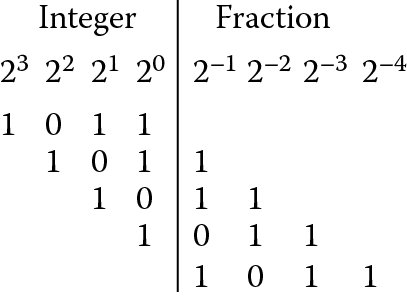 Image of Binary interpretations of fractional values.