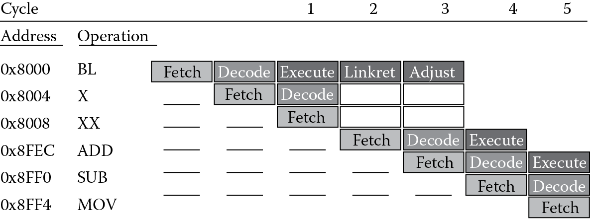 Image of ARM7TDMI pipeline diagram.