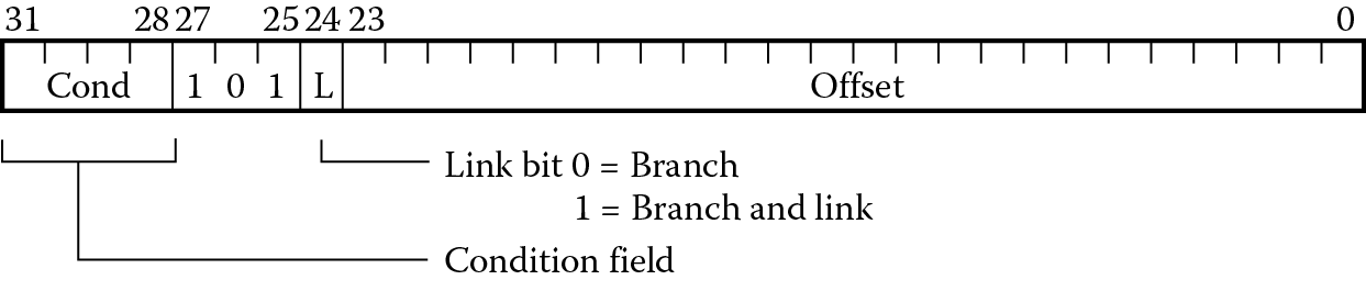 Image of The B and BL instruction.