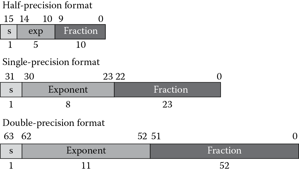 Image of IEEE 754-2008 data formats.