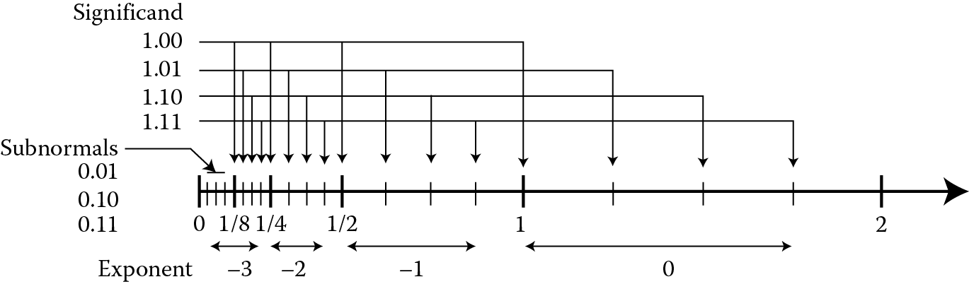 Image of Floating-point number line for positive values, 2 exponent bits and 2 fractional bits (see Ercegovac and Lang 2004).