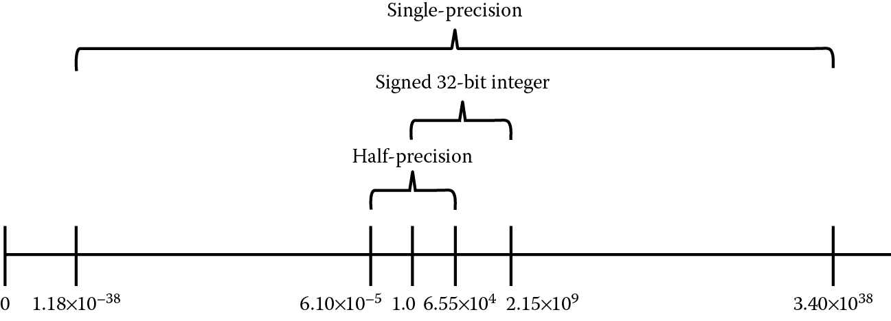 Image of Relative normal range for signed 32-bit integer, half-precision floating-point, and single-precision floating-point data types.