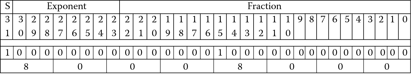 Image of Single-precision representation of −4.592 × 10−41.