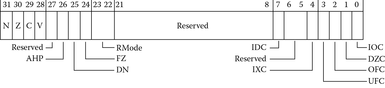 Image of Cortex-M4 Floating-Point Status and Control Register.