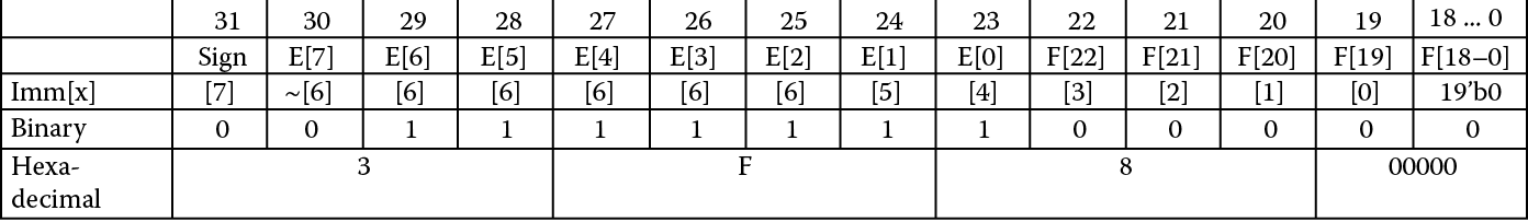 Image of Formation of 1.0 using VMOV immediate instruction.